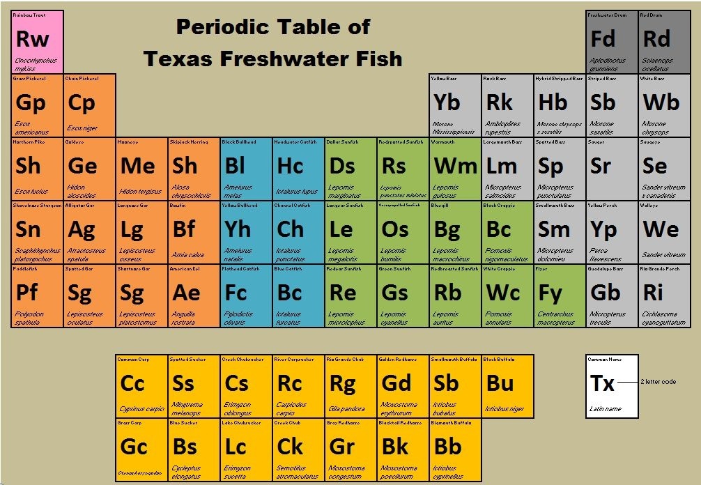 Texas Fish in a Periodic Table